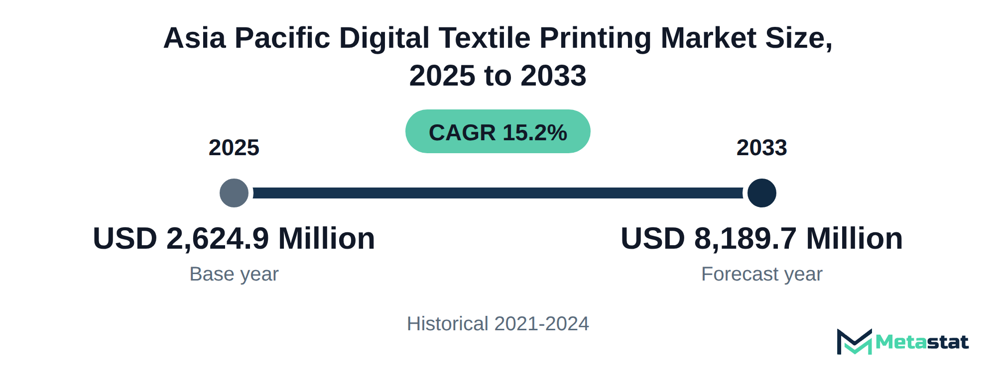 Summary chart of Asia Pacific Digital Textile Printing market size, USD 2,624.9 million in 2025 to USD 8,189.7 million in 2033, growing at 15.2% a year