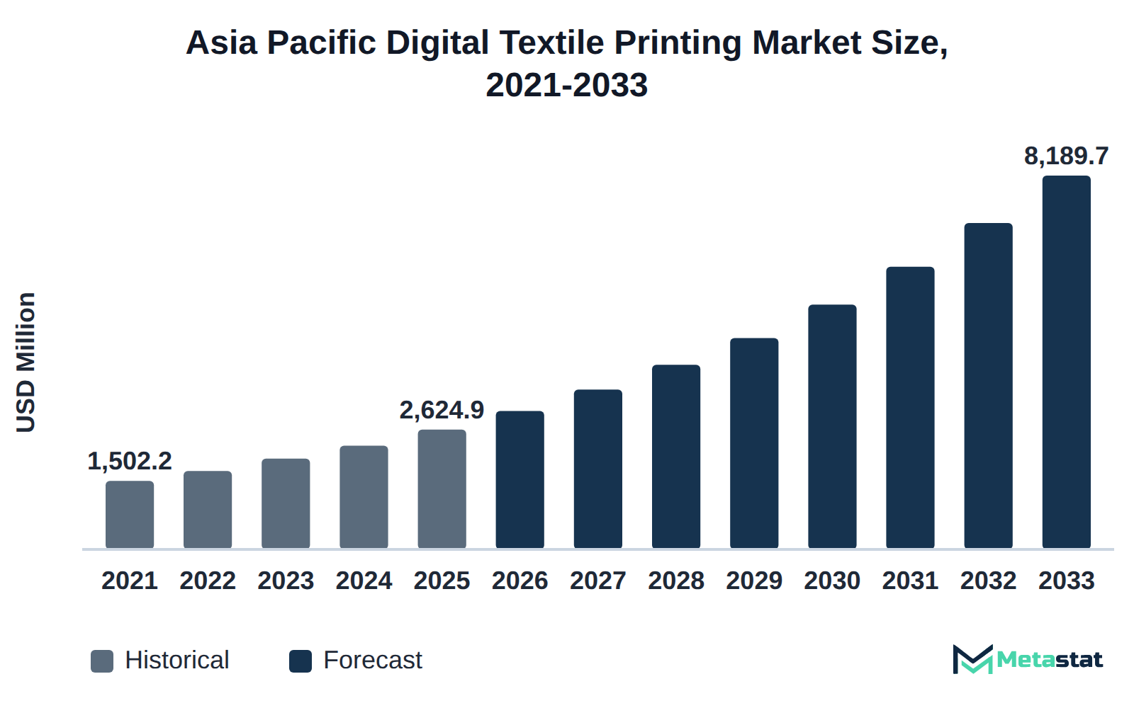 Bar chart of Asia Pacific Digital Textile Printing market size, USD 1,502.2 million in 2021 to USD 8,189.7 million in 2033
