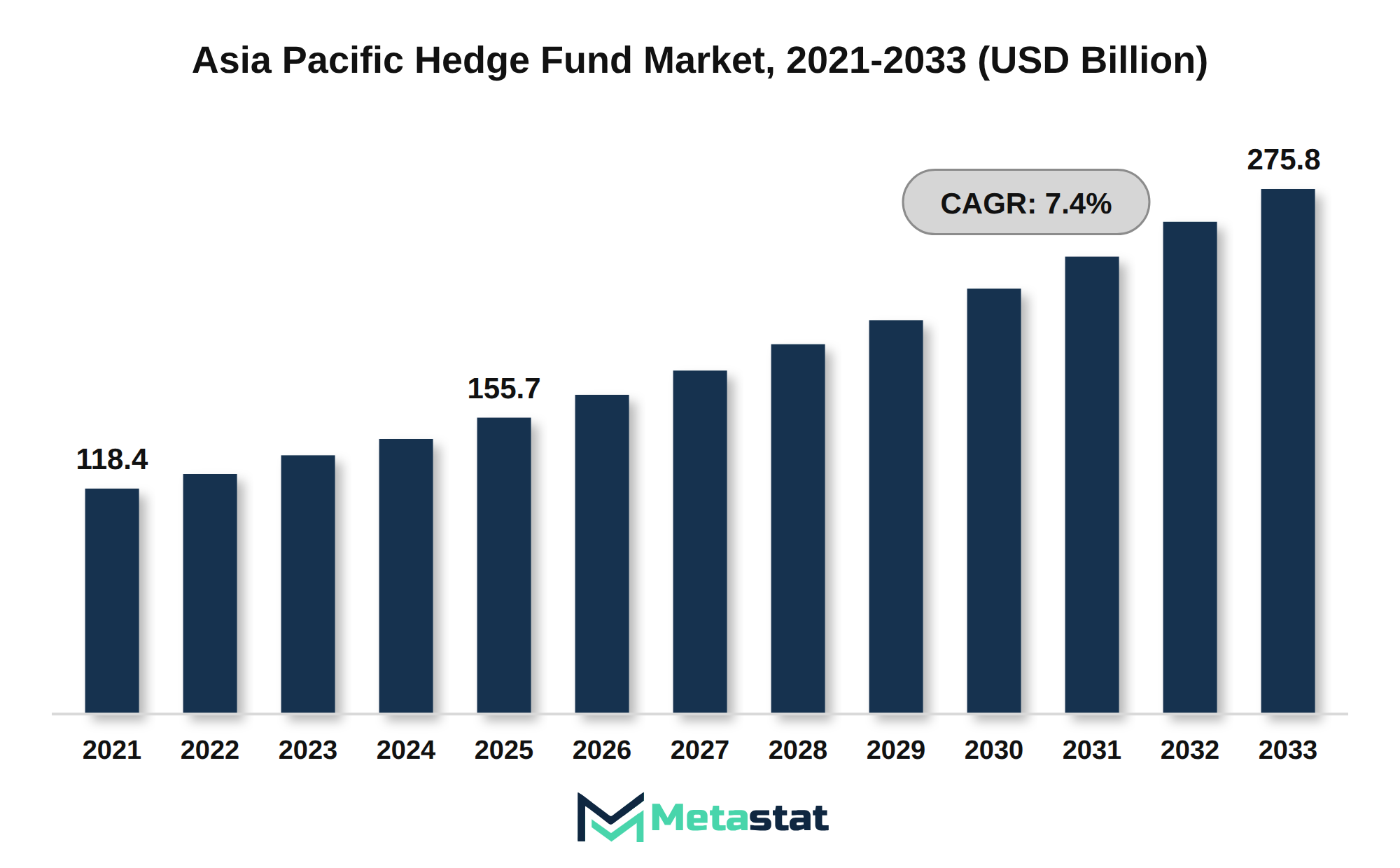 Asia Pacific Hedge Fund Market Market Size By Value