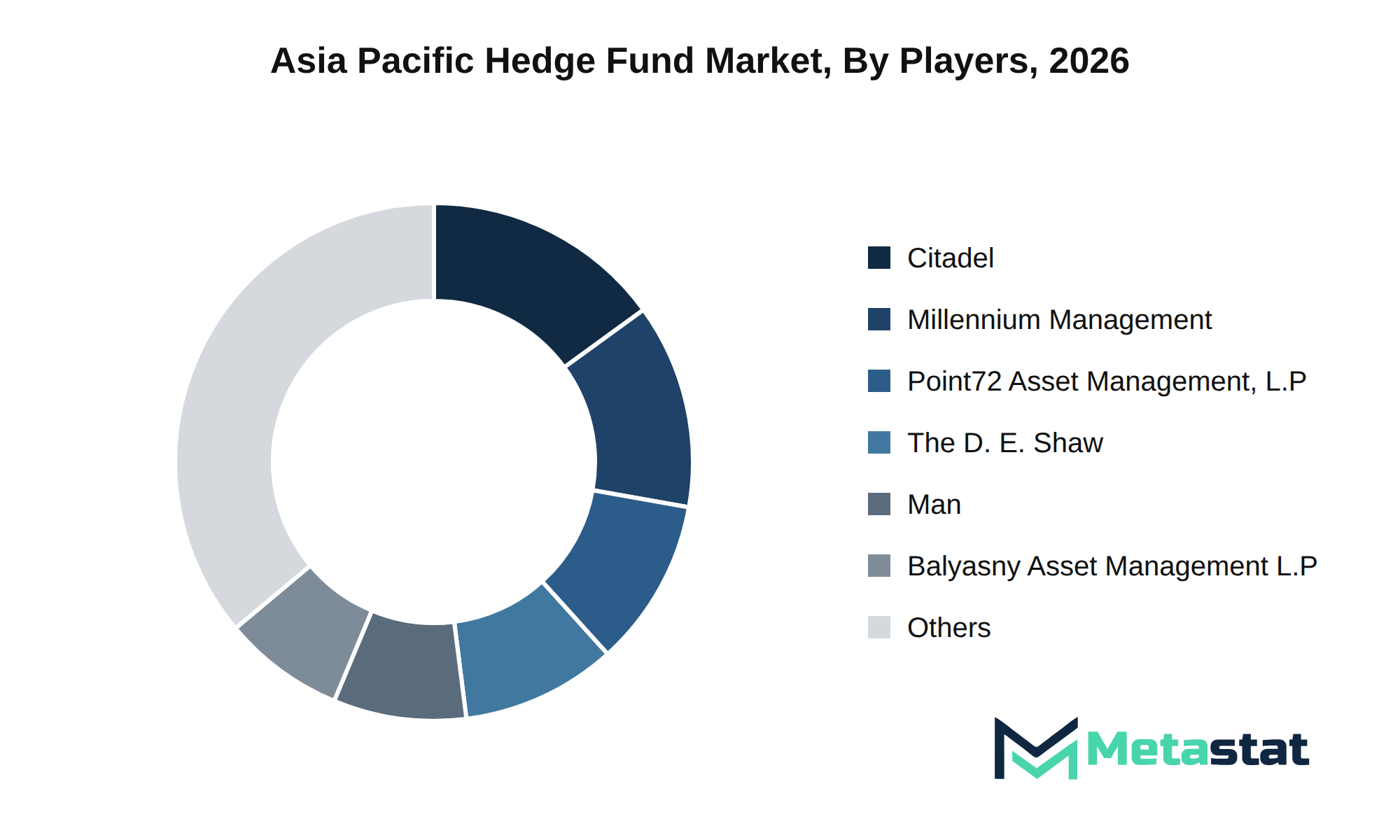 Asia Pacific Hedge Fund Market Market by Players