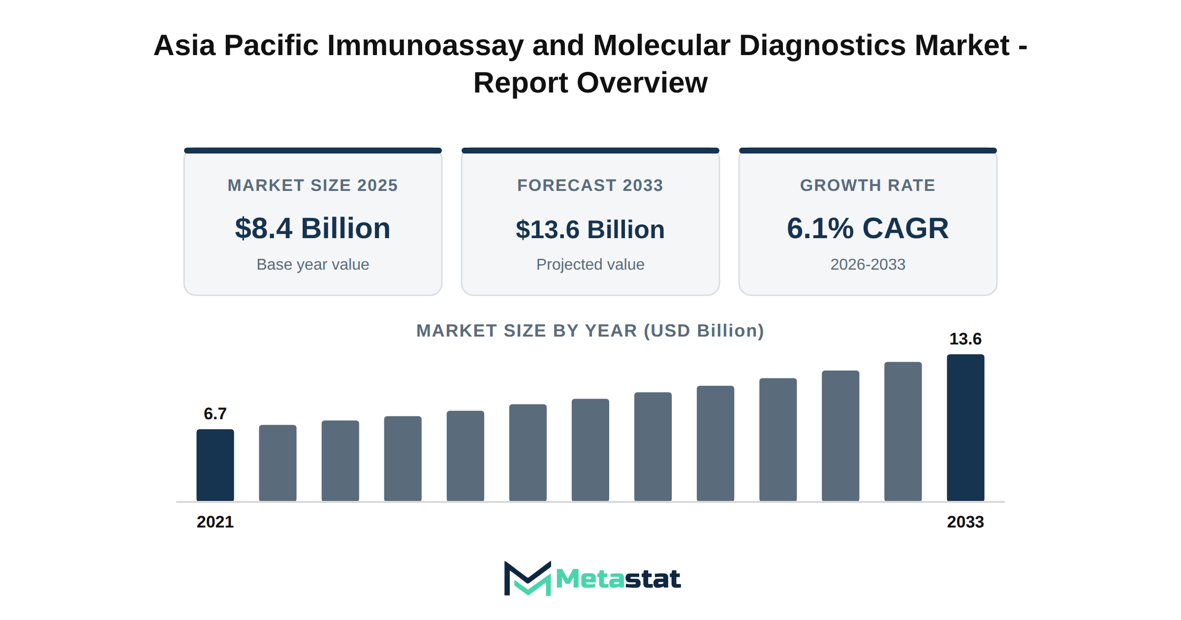 Asia Pacific Immunoassay and Molecular Diagnostics Market Market Overview
