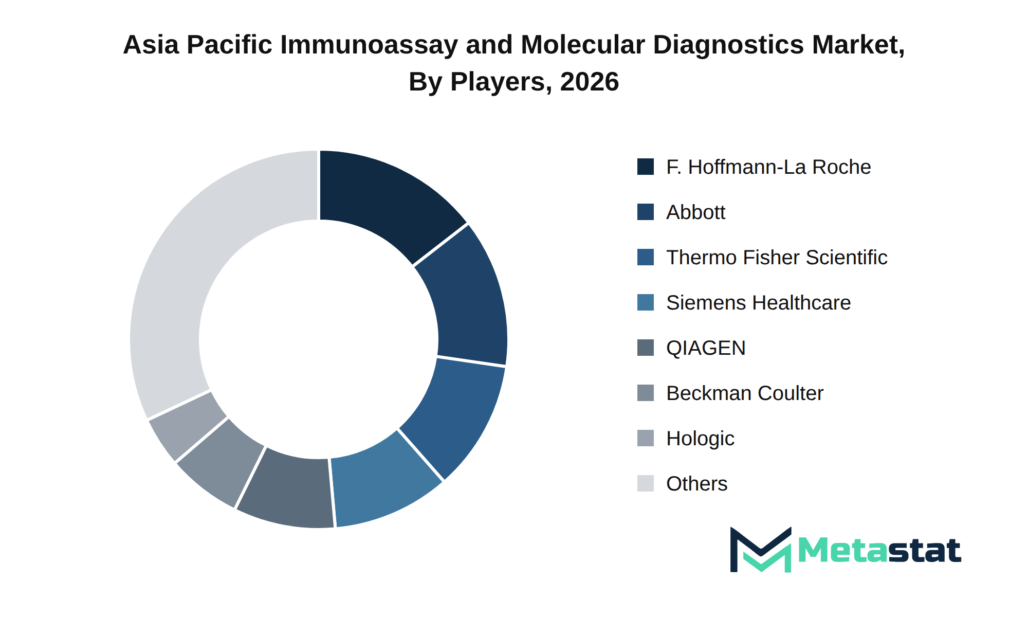 Asia Pacific Immunoassay and Molecular Diagnostics Market Market by Players
