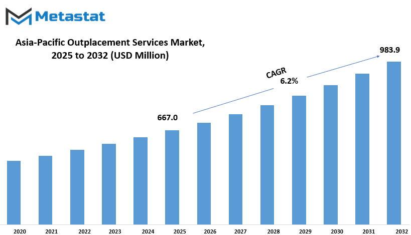 Asia Pacific Outplacement Services Market Size By Value