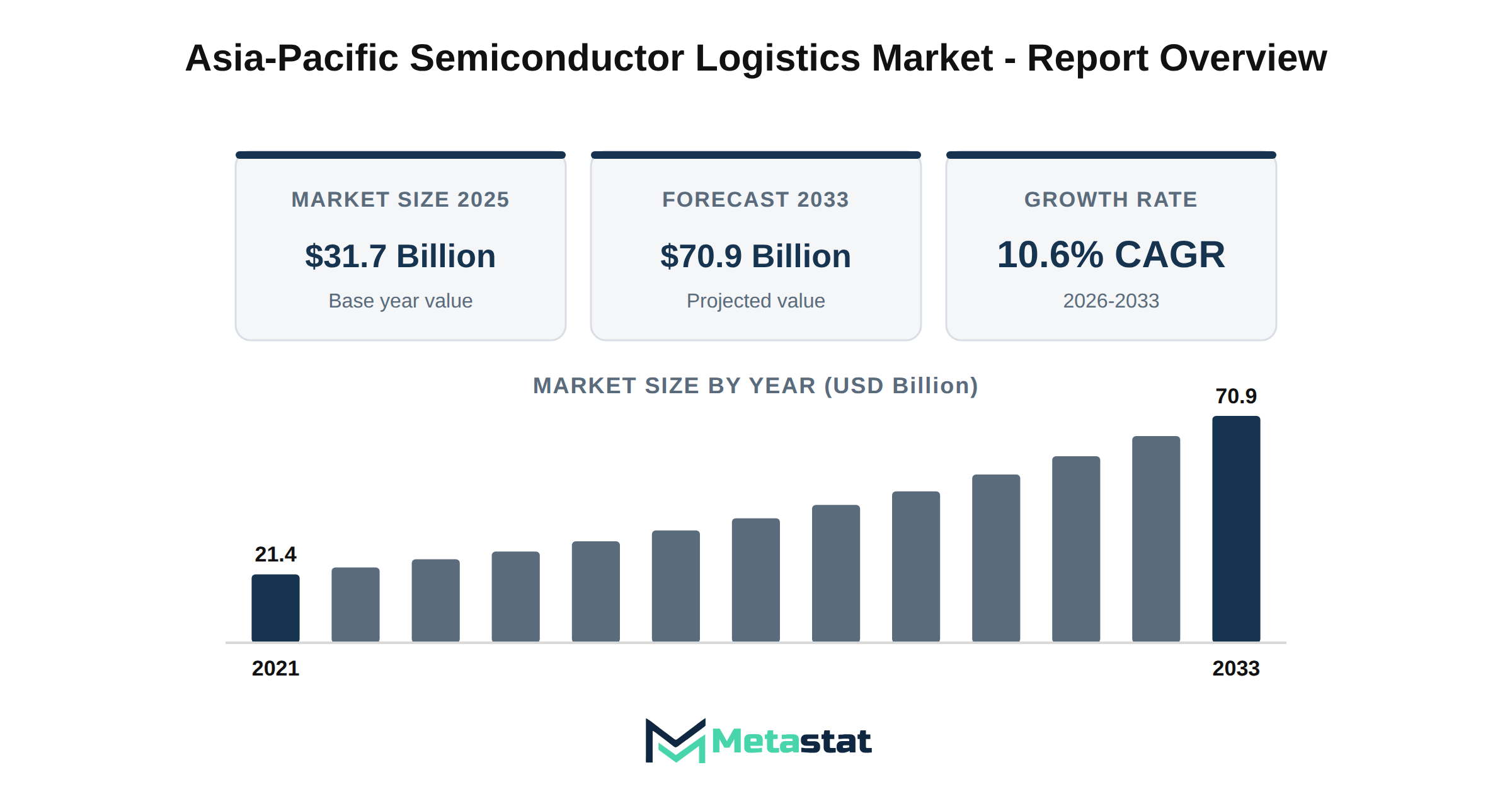 Asia-Pacific Semiconductor Logistics Market Market Overview