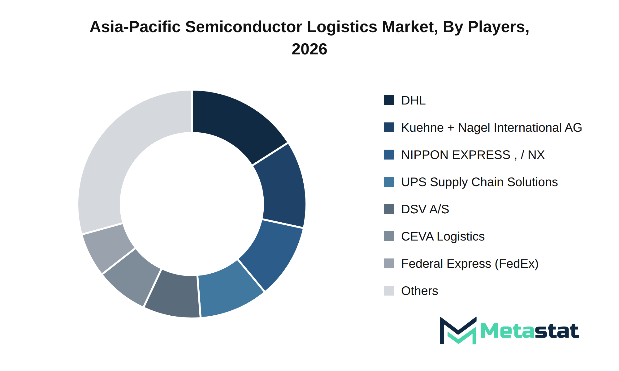Asia-Pacific Semiconductor Logistics Market Market by Players
