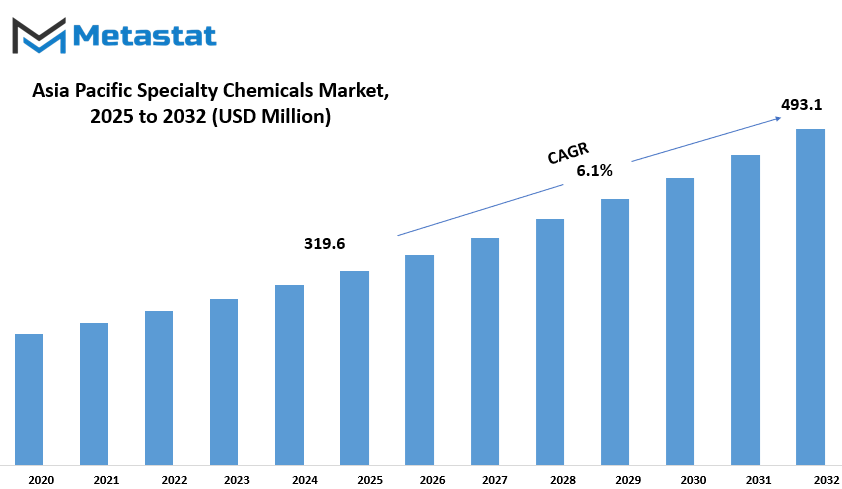Asia Pacific Specialty Chemicals Market Size By Value