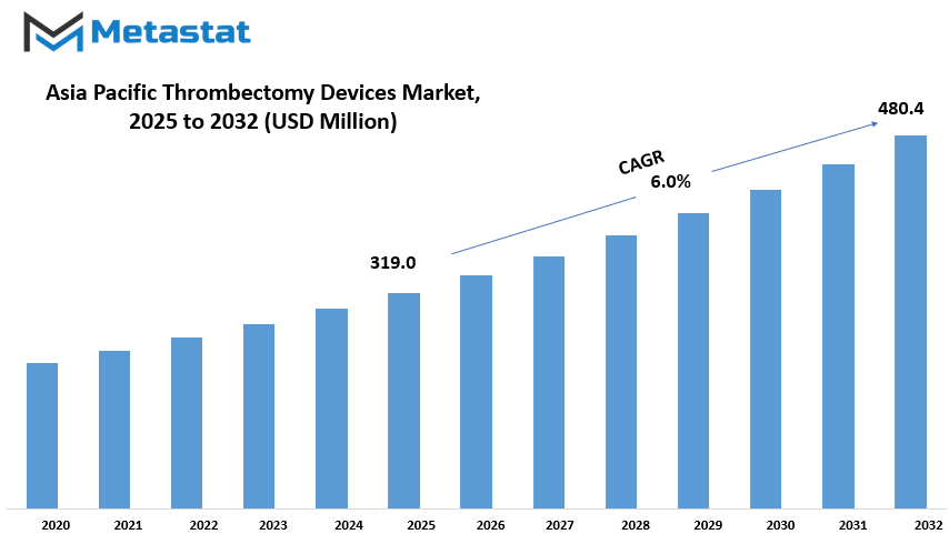 Asia Pacific Thrombectomy Devices Market Size By Value