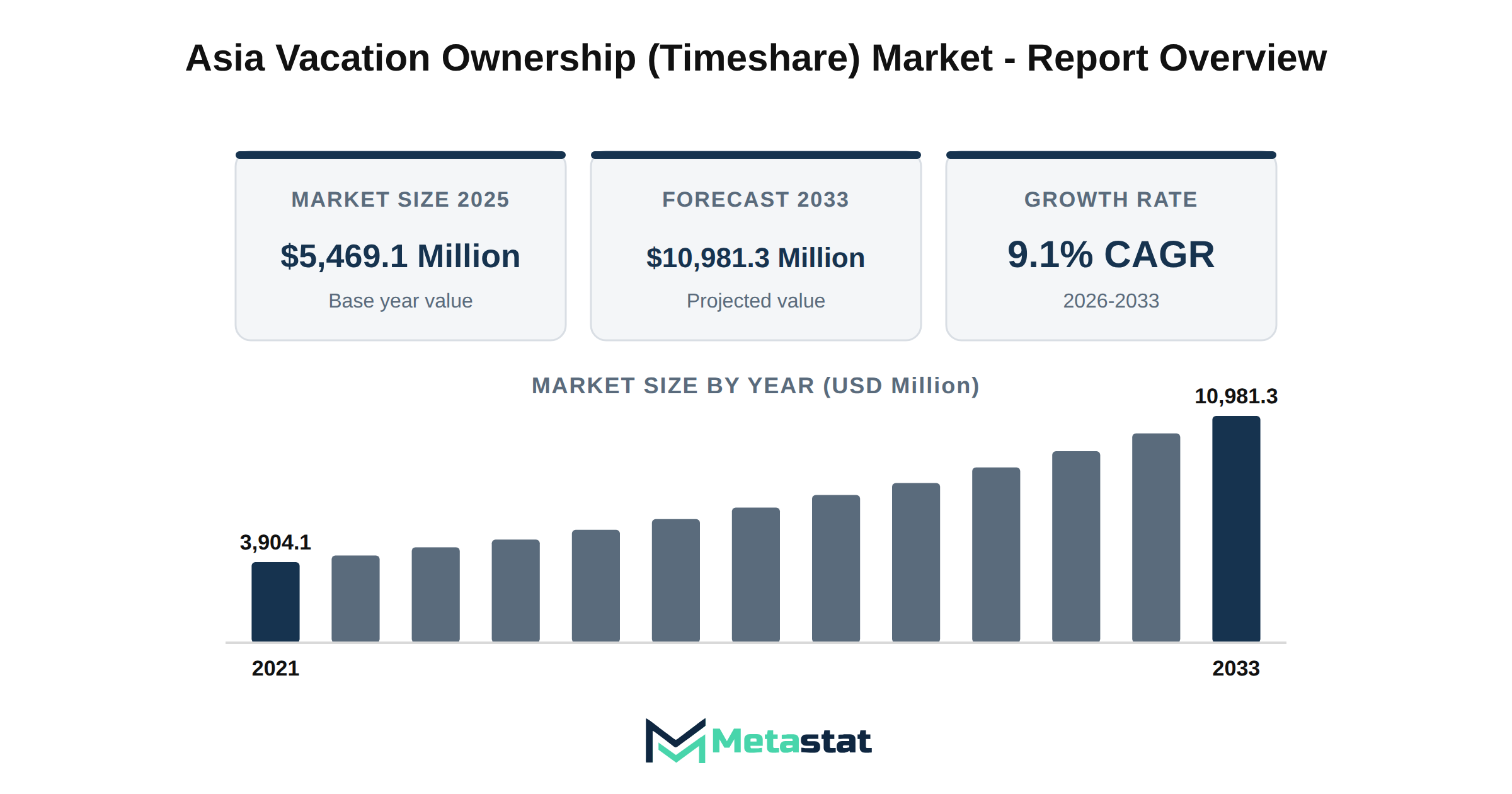 Asia Vacation Ownership (Timeshare) Market Market Overview