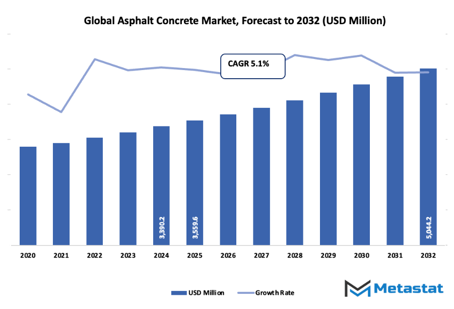 Asphalt Concrete Market Size By Value
