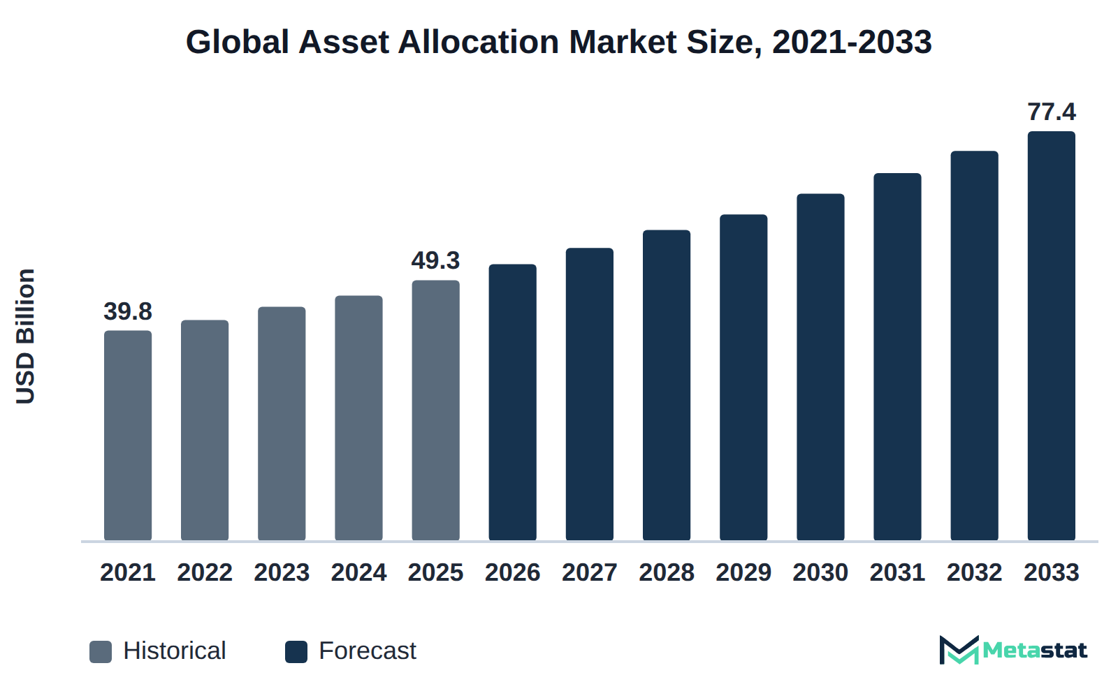 Bar chart of Asset Allocation market size, USD 39.8 billion in 2021 to USD 77.4 billion in 2033