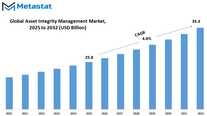 Asset Integrity Management Market Size By Value