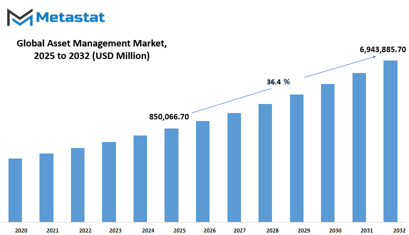 Asset Management Market Size By Value