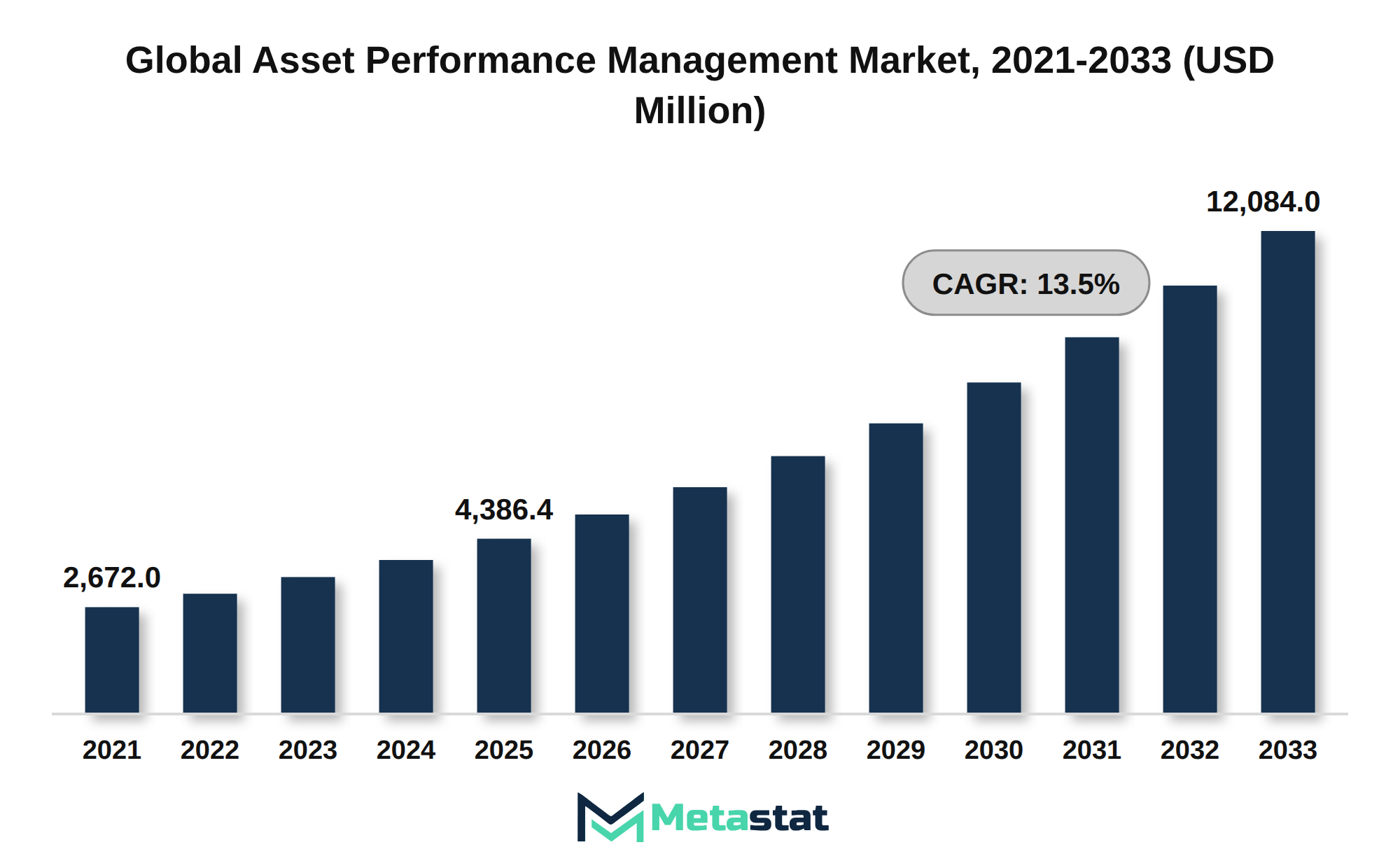 Asset Performance Management Market Market Size By Value