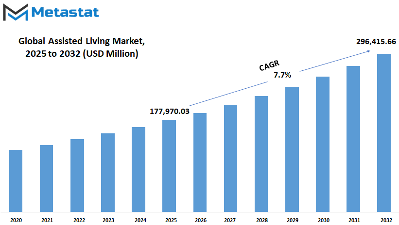 Assisted Living Market Size By Value