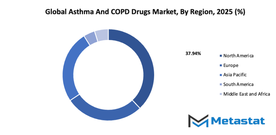 Asthma And Copd Drugs Market Size By Region By Value
