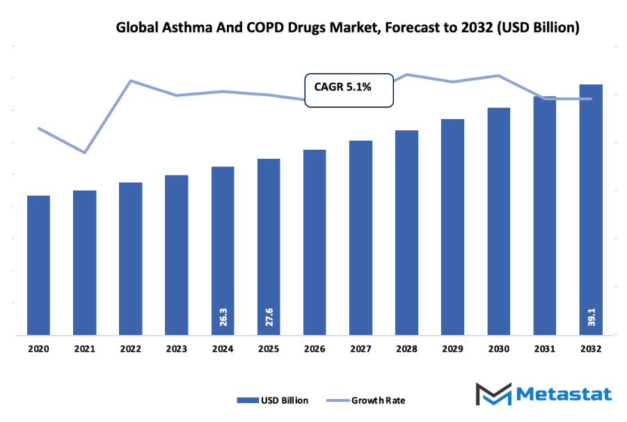 Asthma And Copd Drugs Market Size By Value