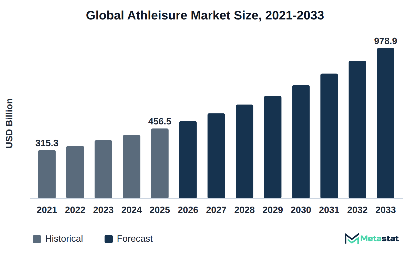 Bar chart of Athleisure market size, USD 315.3 billion in 2021 to USD 978.9 billion in 2033