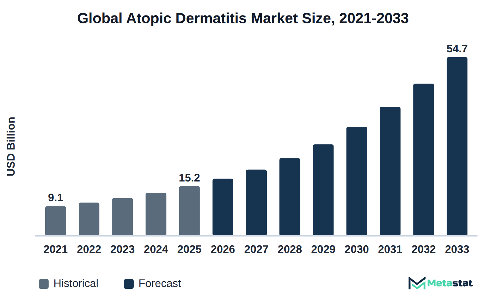 Bar chart of Atopic Dermatitis market size, USD 9.1 billion in 2021 to USD 54.7 billion in 2033