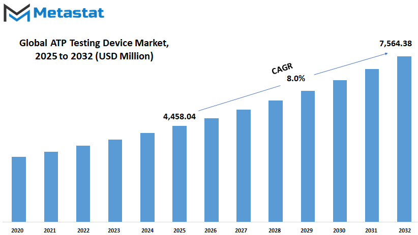 Atp Testing Device Market Size By Value