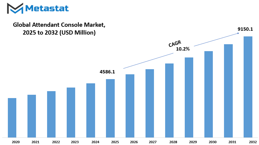 Attendant Console Market Size By Value