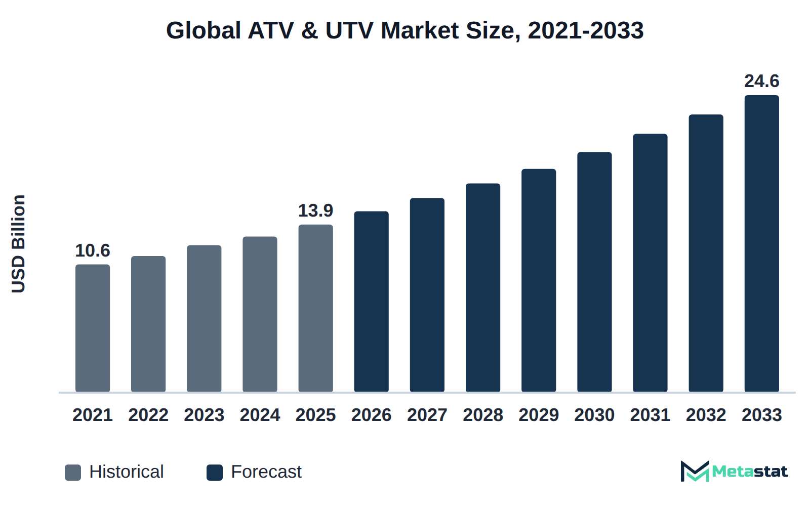 Bar chart of ATV & UTV market size, USD 10.6 billion in 2021 to USD 24.6 billion in 2033