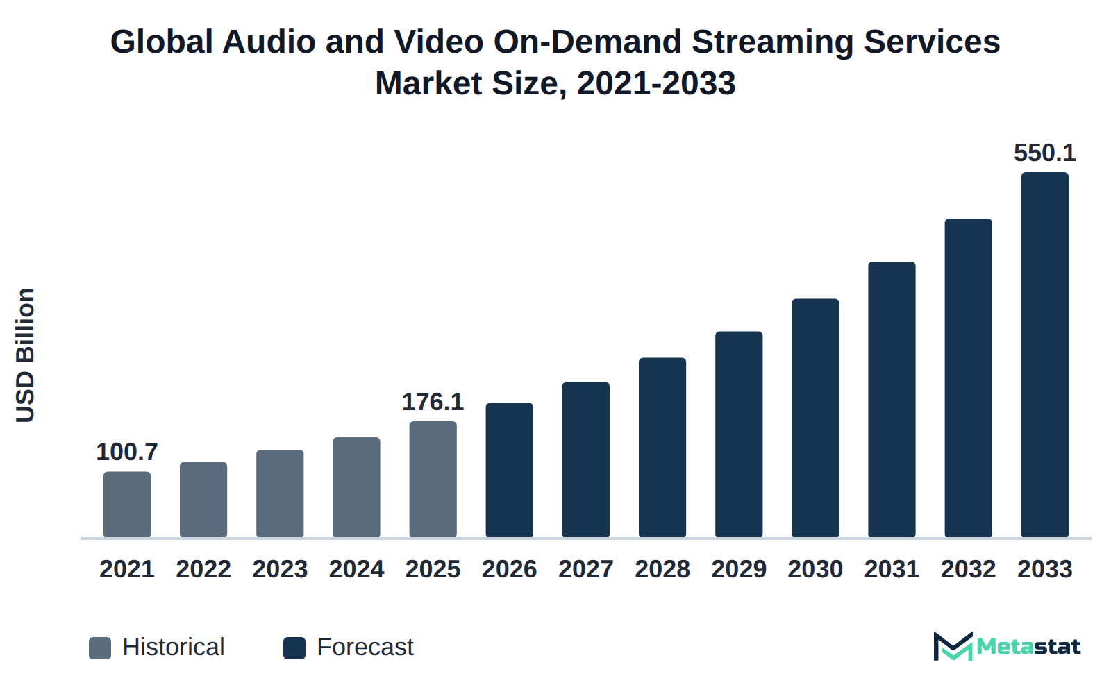 Bar chart of Audio and Video On-Demand Streaming Services market size, USD 100.7 billion in 2021 to USD 550.1 billion in 2033
