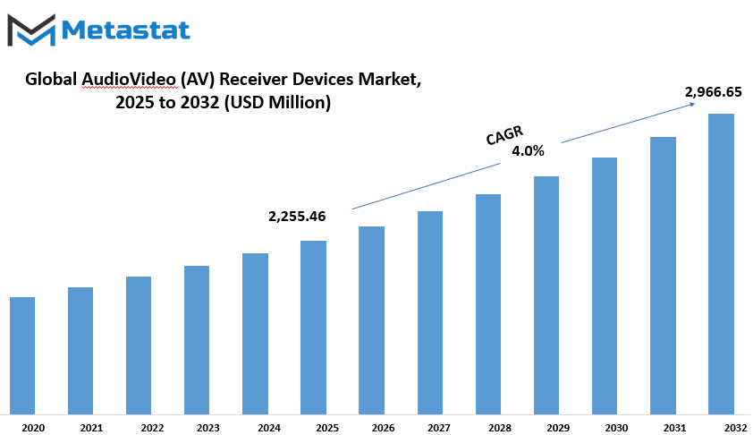 Audiovideo Av Receiver Devices Market Size By Value