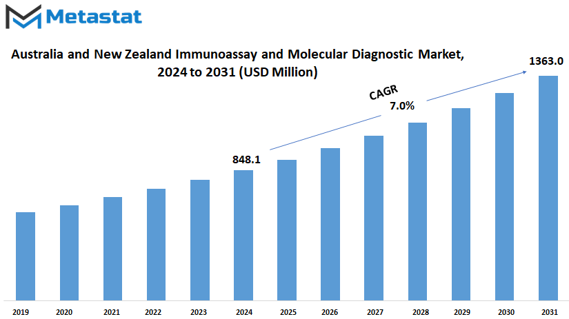 Australia And New Zealand Immunoassay And Molecular Diagnostics Market Size By Value