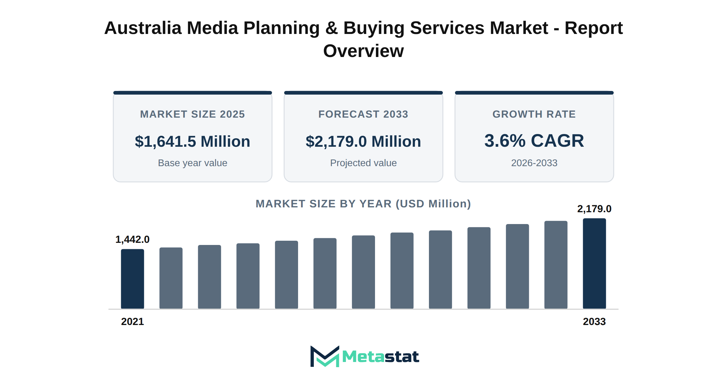 Australia Media Planning & Buying Services Market Market Overview