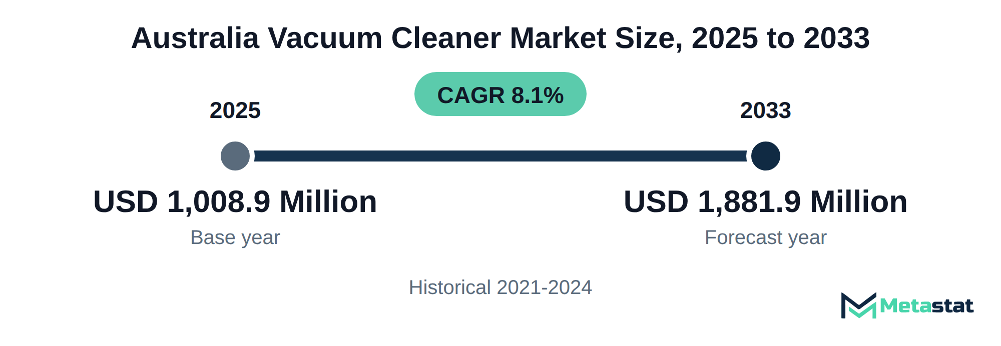Summary chart of Australia Vacuum Cleaner market size, USD 1,008.9 million in 2025 to USD 1,881.9 million in 2033, growing at 8.1% a year