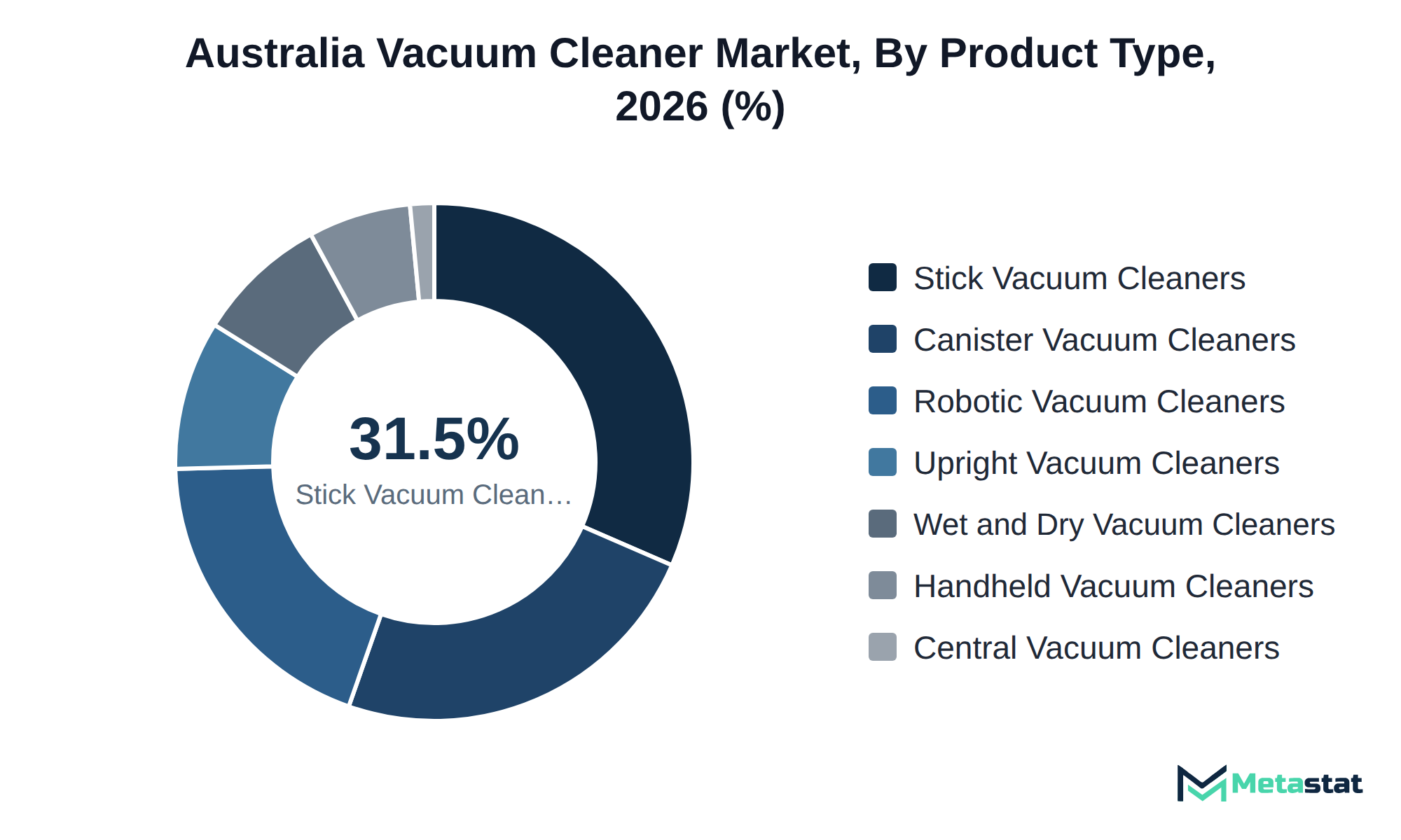 Donut chart of Australia Vacuum Cleaner market share by product type, 2026