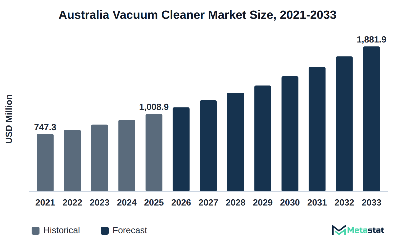 Bar chart of Australia Vacuum Cleaner market size, USD 747.3 million in 2021 to USD 1,881.9 million in 2033