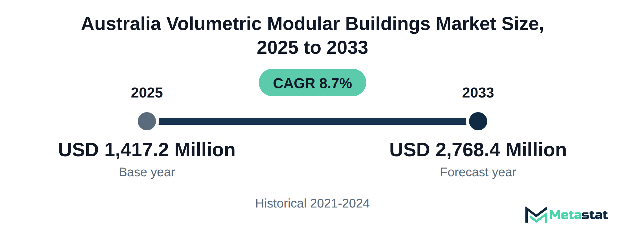 Summary chart of Australia Volumetric Modular Buildings market size, USD 1,417.2 million in 2025 to USD 2,768.4 million in 2033, growing at 8.7% a year