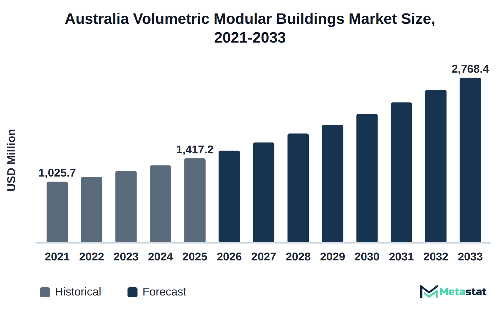 Bar chart of Australia Volumetric Modular Buildings market size, USD 1,025.7 million in 2021 to USD 2,768.4 million in 2033