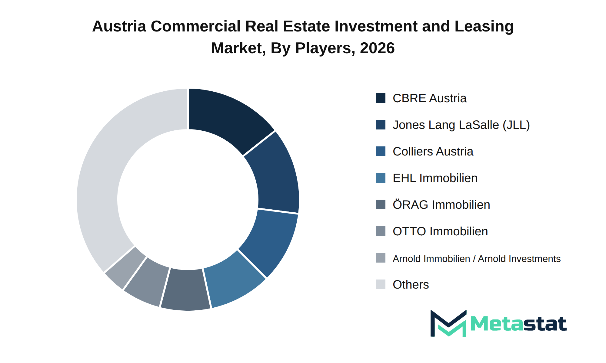 Austria Commercial Real Estate Investment and Leasing Market Market by Players