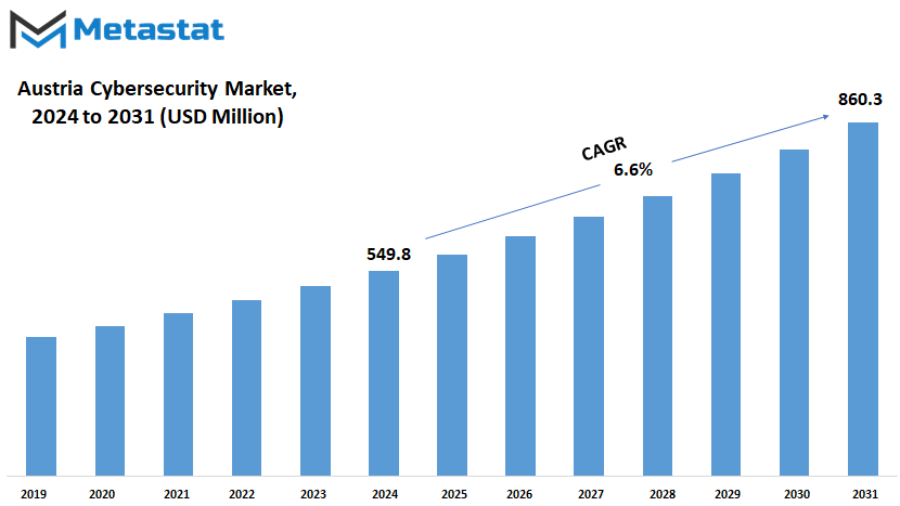 Austria Cybersecurity Market Size By Value