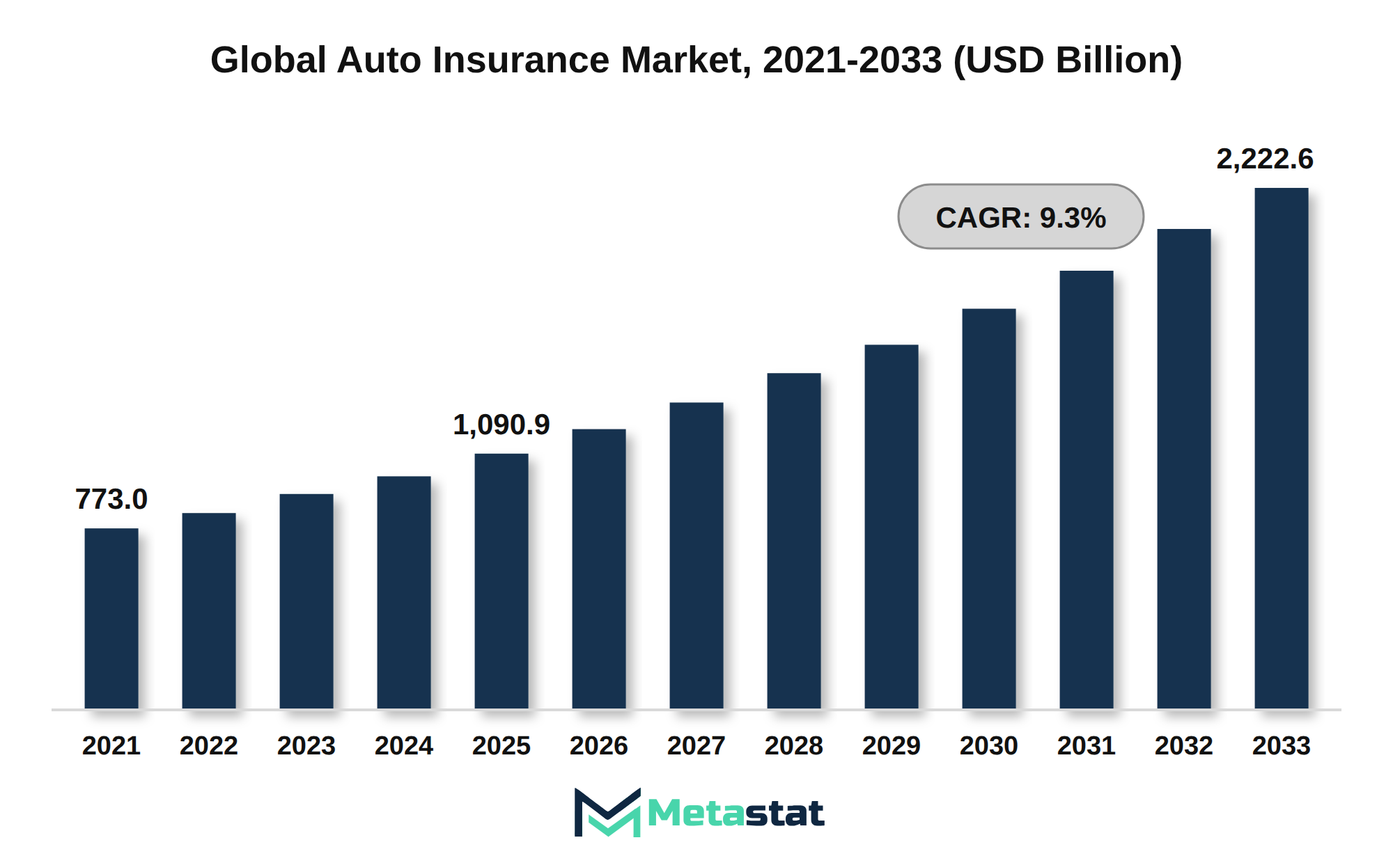 Auto Insurance Market Market Size By Value
