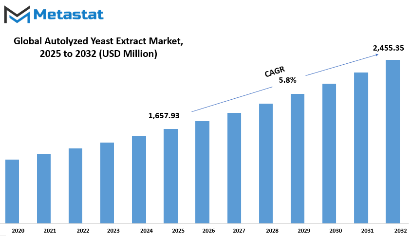 Autolyzed Yeast Extract Market Size By Value