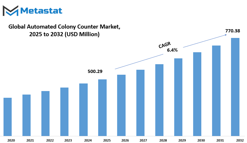 Automated Colony Counter Market Size By Value