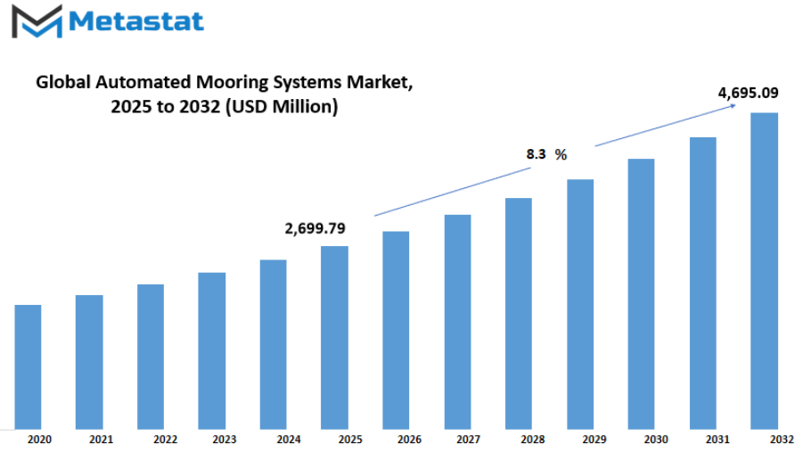 Automated Mooring Systems Market Size By Value