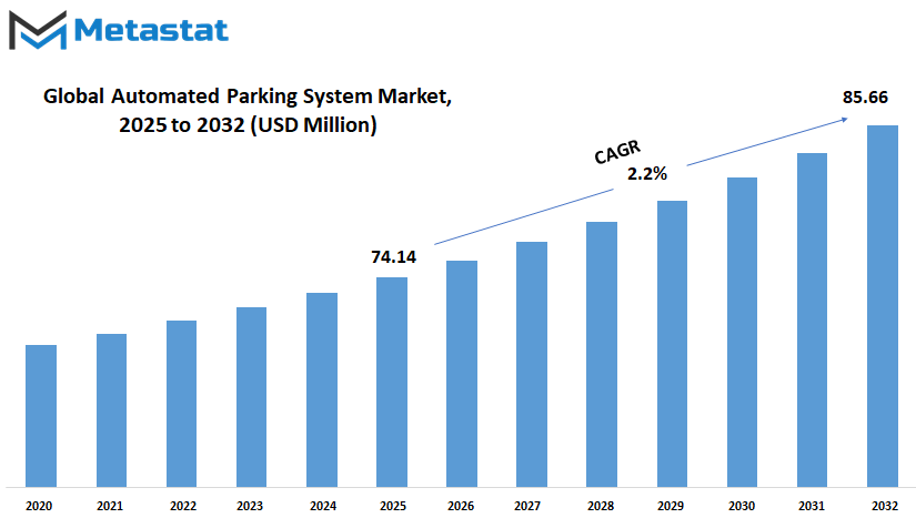 Automated Parking System Market Size By Value