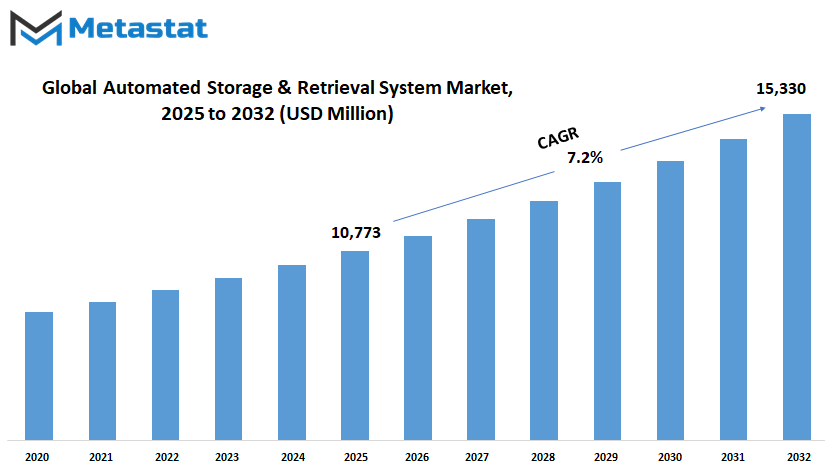 Automated Storage And Retrieval System Market Size By Value
