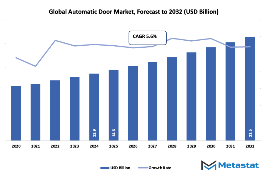 Automatic Door Market Size By Value
