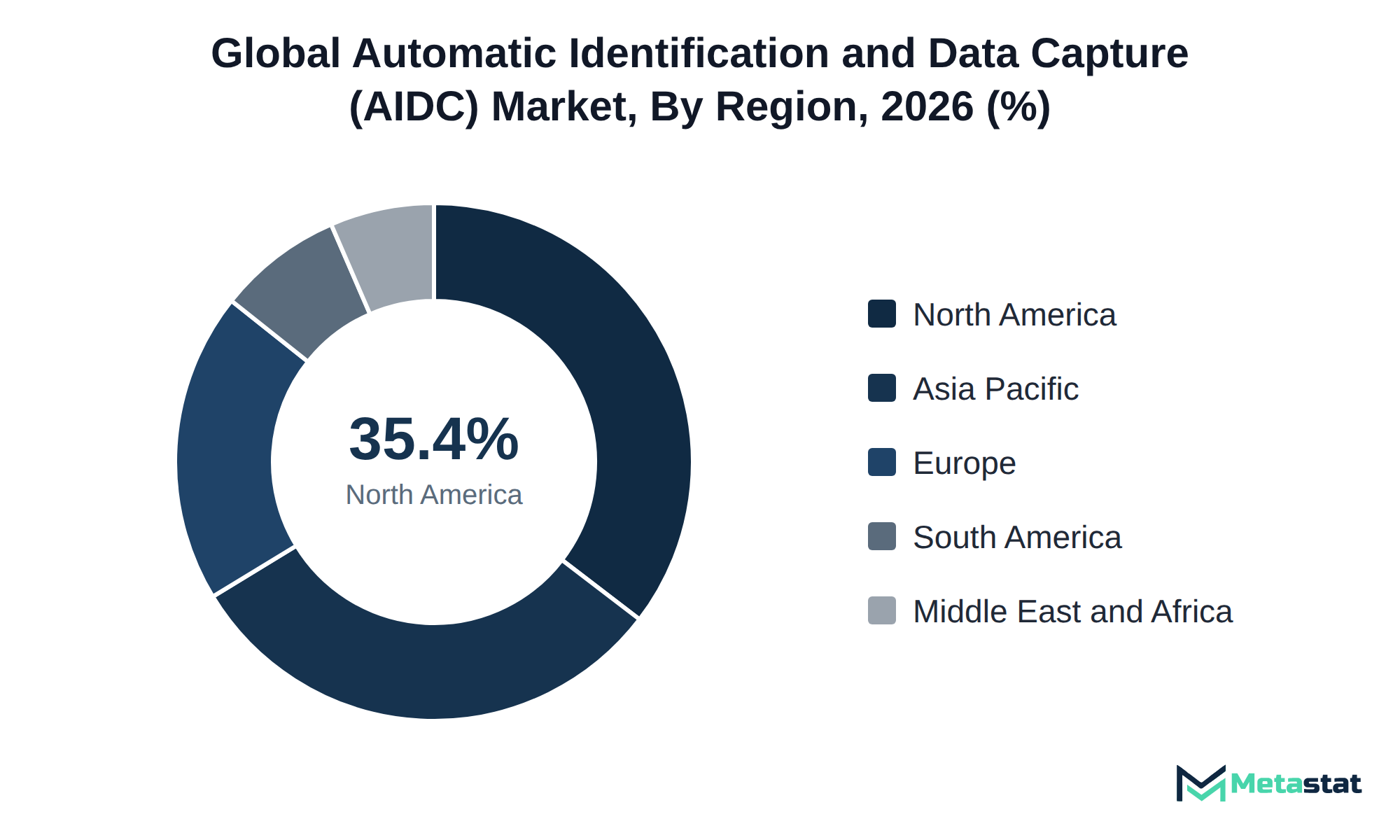Donut chart of Automatic Identification and Data Capture (AIDC) market share by region, 2026