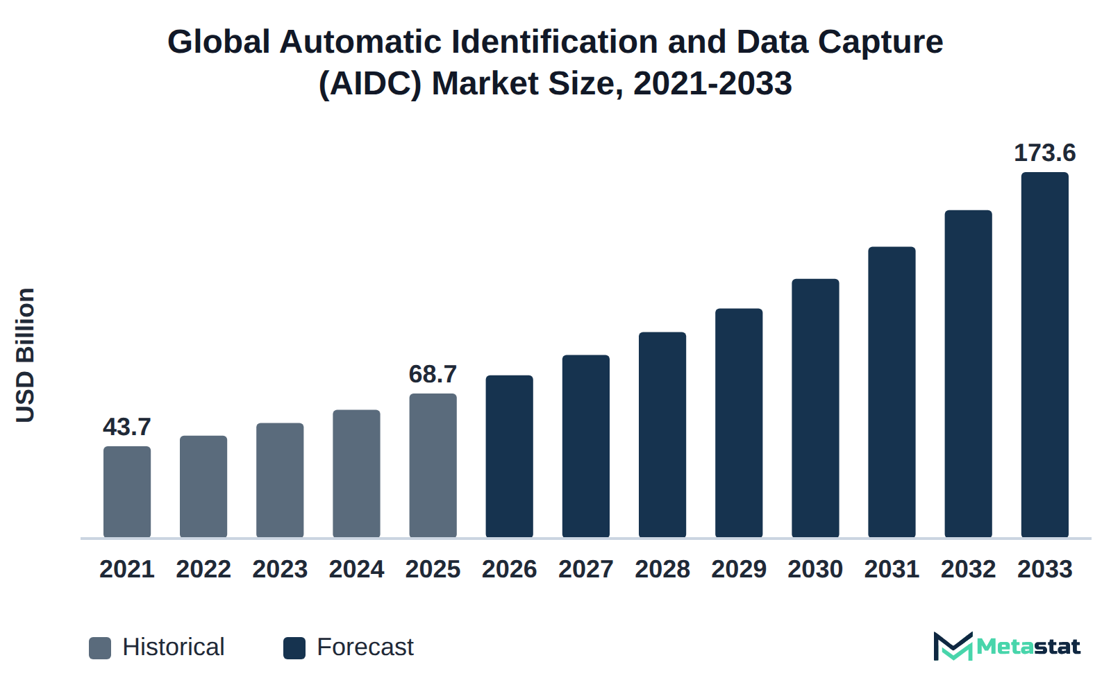Bar chart of Automatic Identification and Data Capture (AIDC) market size, USD 43.7 billion in 2021 to USD 173.6 billion in 2033