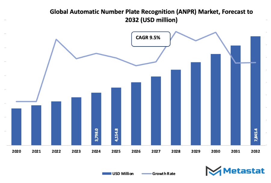 Automatic Number Plate Recognition Anpr Market Size By Value