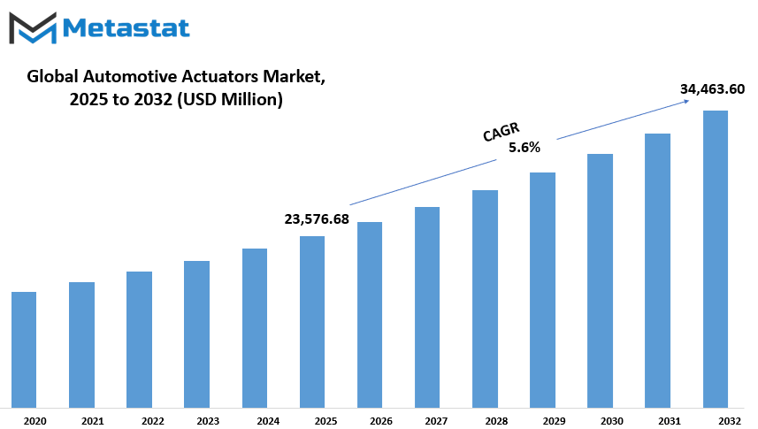 Automotive Actuators Market Size By Value