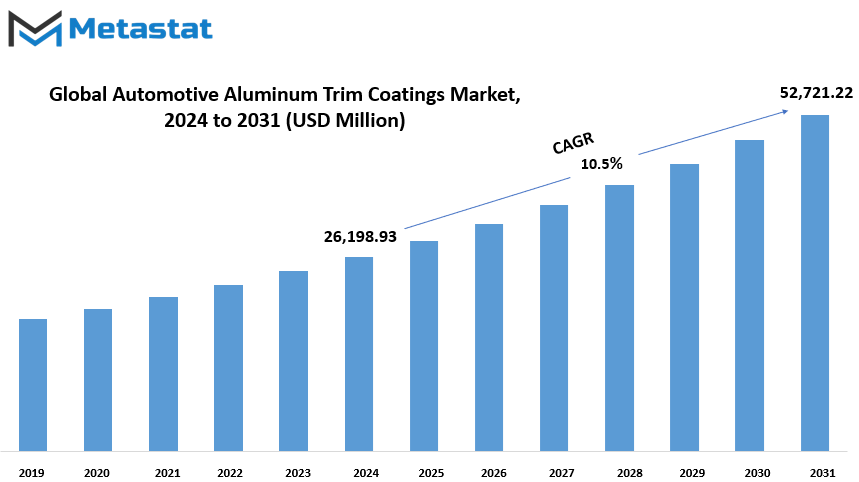 Automotive Aluminum Trim Coatings Market Size By Value