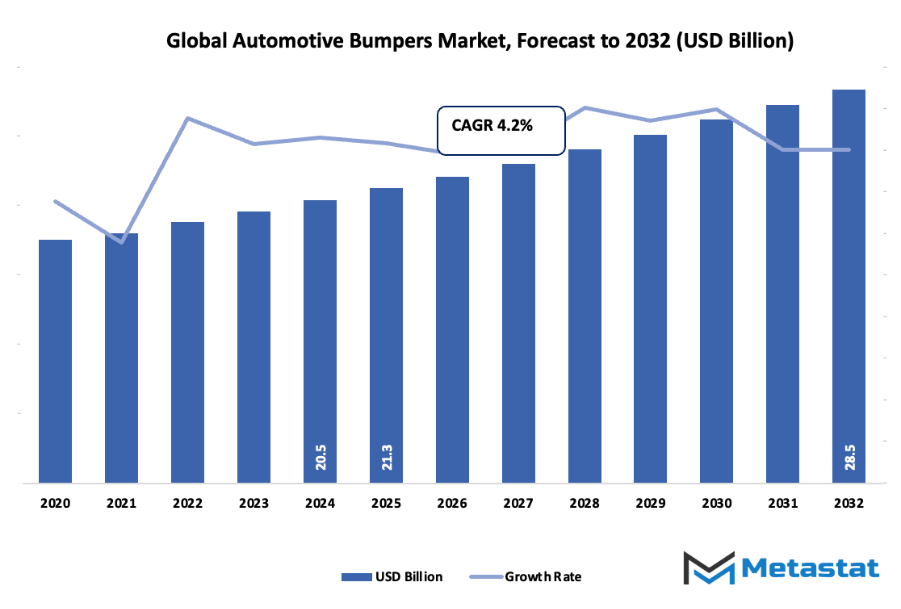 Automotive Bumpers Market Size By Value