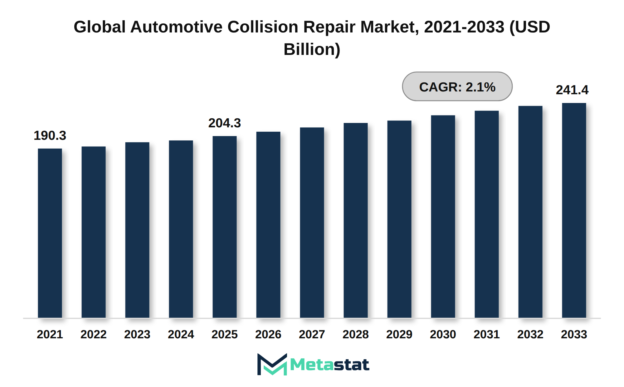 Automotive Collision Repair Market Market Size By Value